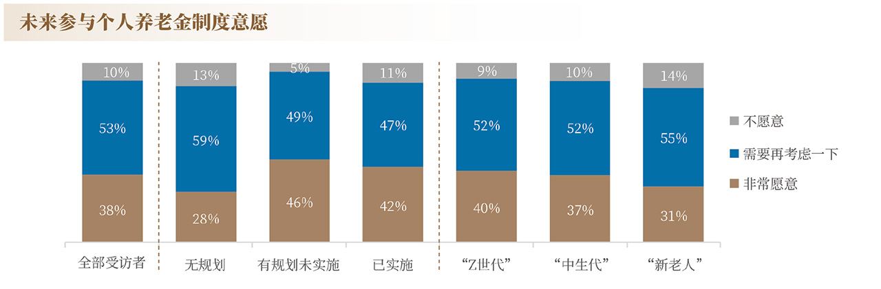 良友开始：2023年《中国住户养老钞票不休发展论述》，下同